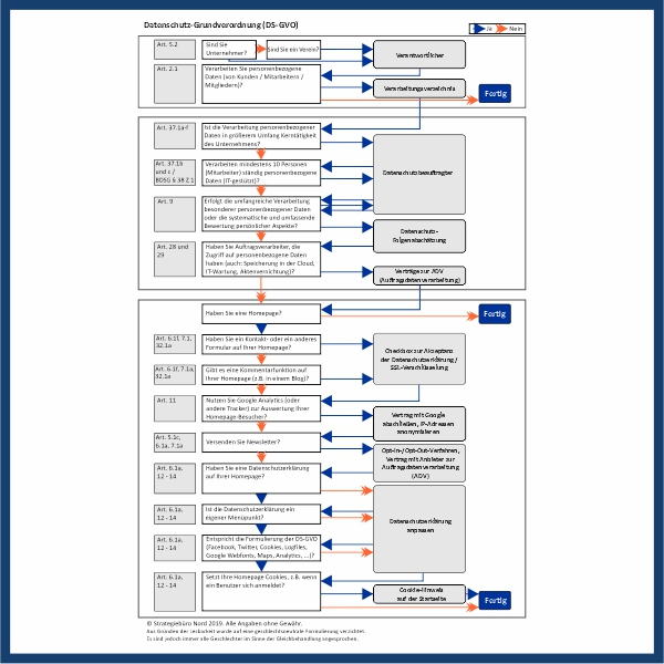 DIN A4-Blatt mit Erläuterungen zum Aufbau der DSGVO