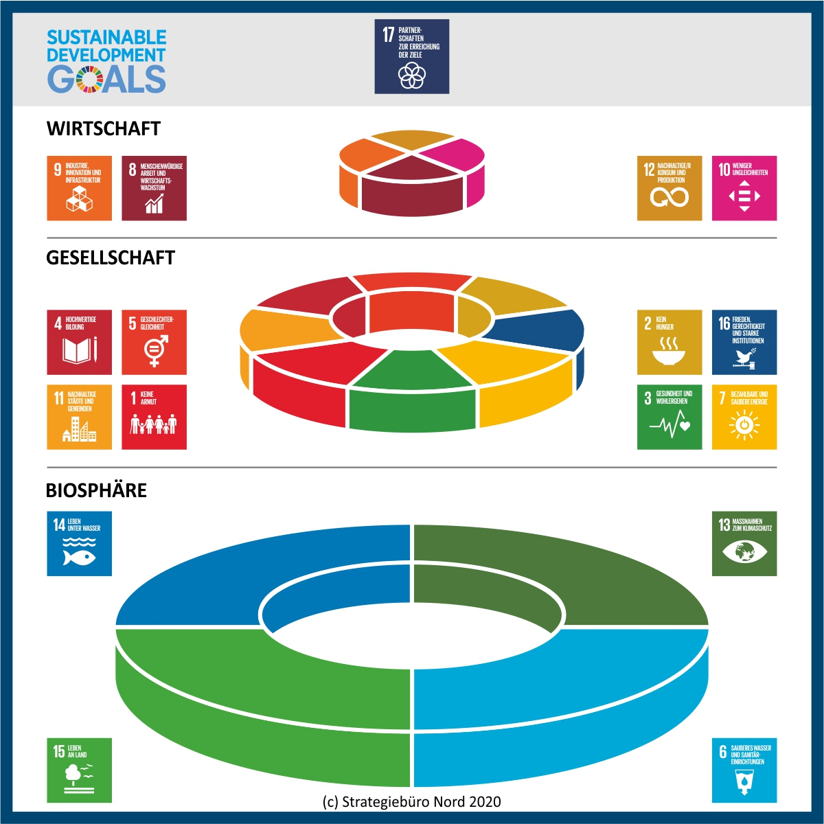 Piktogramm der 17 SDGs in Kreisform auf drei verschiedenen Ebenen, mit zusätzlichen Erläuterungen