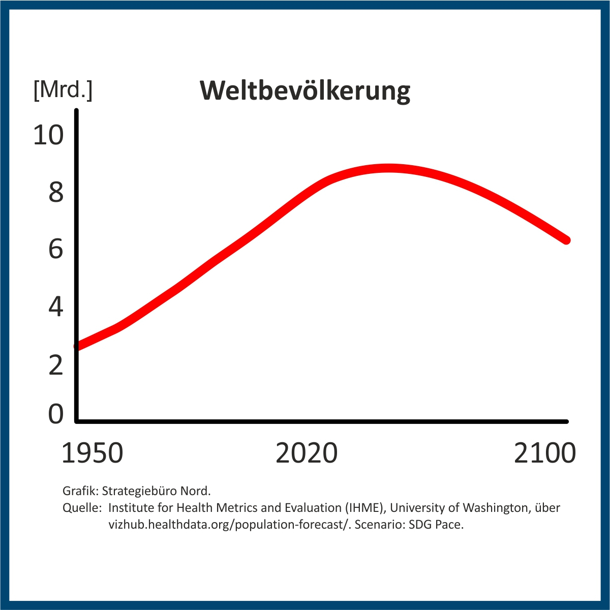 Liniengrafik der voraussichtlichen Entwicklung der Weltbevölkerung